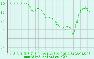 Courbe de l'humidit relative pour Chlons-en-Champagne (51)