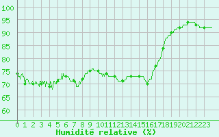Courbe de l'humidit relative pour Pointe de Chassiron (17)