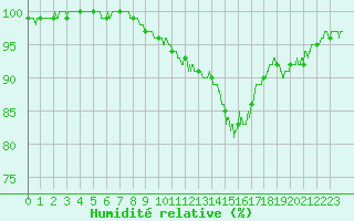 Courbe de l'humidit relative pour Nancy - Essey (54)