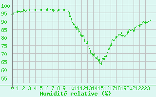 Courbe de l'humidit relative pour Cazaux (33)