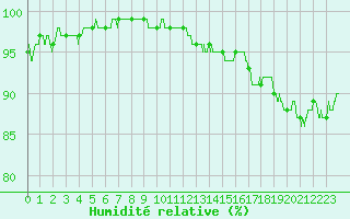 Courbe de l'humidit relative pour Nantes (44)