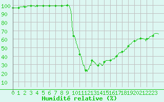 Courbe de l'humidit relative pour Le Luc - Cannet des Maures (83)