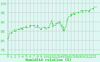 Courbe de l'humidit relative pour Muret (31)