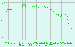 Courbe de l'humidit relative pour Avord (18)