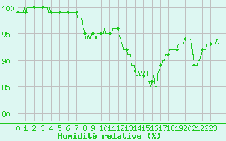 Courbe de l'humidit relative pour Villacoublay (78)