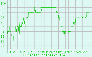 Courbe de l'humidit relative pour Charleville-Mzires (08)