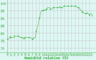 Courbe de l'humidit relative pour Saint-Dizier (52)