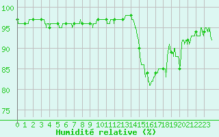 Courbe de l'humidit relative pour Troyes (10)