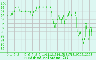 Courbe de l'humidit relative pour Landivisiau (29)