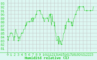 Courbe de l'humidit relative pour Tours (37)