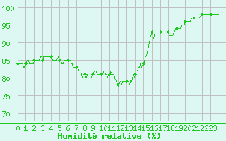 Courbe de l'humidit relative pour Cherbourg (50)
