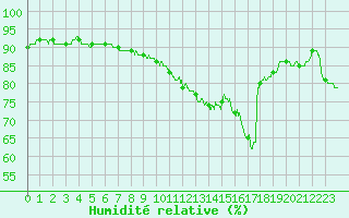 Courbe de l'humidit relative pour Rochefort Saint-Agnant (17)