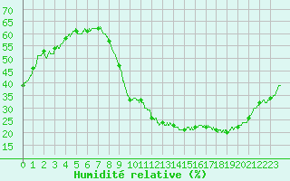 Courbe de l'humidit relative pour Avord (18)