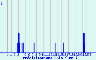 Diagramme des prcipitations pour Xaintrailles (47)