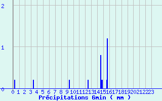 Diagramme des prcipitations pour Aiguillon (47)