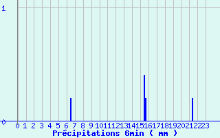 Diagramme des prcipitations pour ole Viabon (28)