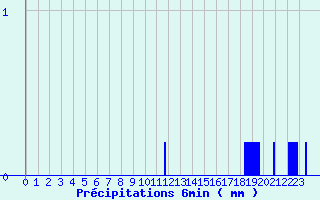 Diagramme des prcipitations pour Snezergues (15)