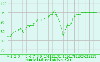 Courbe de l'humidit relative pour Ile d'Yeu - Saint-Sauveur (85)