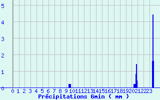 Diagramme des prcipitations pour Le Pallet (44)