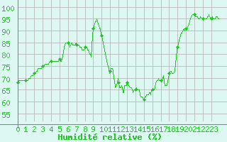 Courbe de l'humidit relative pour Saint-Dizier (52)