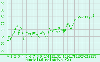 Courbe de l'humidit relative pour Ile Rousse (2B)