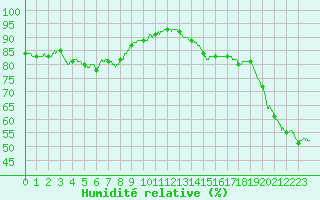Courbe de l'humidit relative pour Alenon (61)