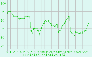 Courbe de l'humidit relative pour Dunkerque (59)