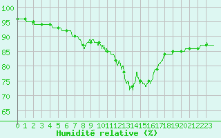 Courbe de l'humidit relative pour Ploumanac'h (22)