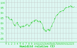 Courbe de l'humidit relative pour Rochefort Saint-Agnant (17)