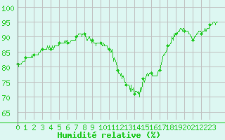 Courbe de l'humidit relative pour Villacoublay (78)