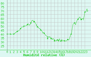 Courbe de l'humidit relative pour Le Luc - Cannet des Maures (83)