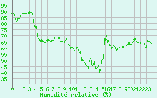 Courbe de l'humidit relative pour Bziers Cap d'Agde (34)