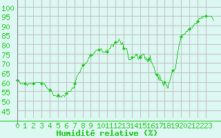 Courbe de l'humidit relative pour Quimper (29)