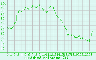 Courbe de l'humidit relative pour Boulogne (62)