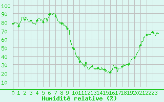 Courbe de l'humidit relative pour Salon-de-Provence (13)