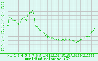 Courbe de l'humidit relative pour Saint-Georges-Reneins (69)