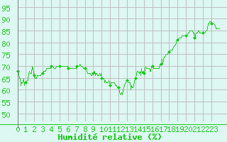Courbe de l'humidit relative pour Cap Bar (66)