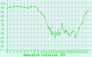 Courbe de l'humidit relative pour Angrie (49)