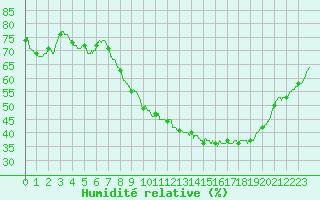 Courbe de l'humidit relative pour Aubenas - Lanas (07)