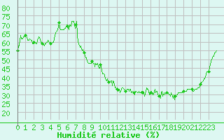 Courbe de l'humidit relative pour Orly (91)