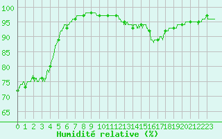 Courbe de l'humidit relative pour Toussus-le-Noble (78)