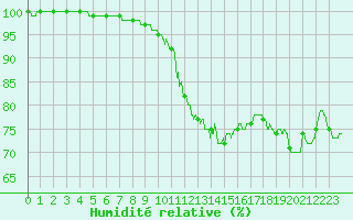 Courbe de l'humidit relative pour Nancy - Ochey (54)