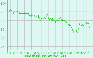 Courbe de l'humidit relative pour Lyon - Saint-Exupry (69)