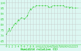 Courbe de l'humidit relative pour Sgur (12)