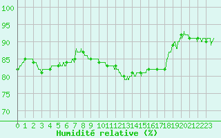 Courbe de l'humidit relative pour Epinal (88)