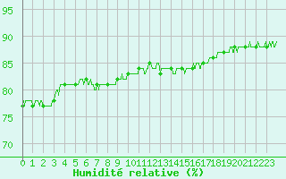 Courbe de l'humidit relative pour Rochefort Saint-Agnant (17)