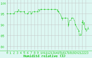 Courbe de l'humidit relative pour Carcassonne (11)