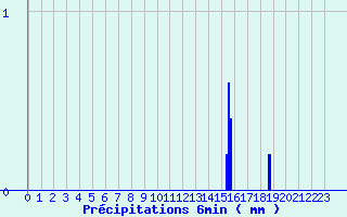 Diagramme des prcipitations pour Erckartswiller (67)