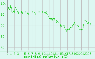 Courbe de l'humidit relative pour Albi (81)