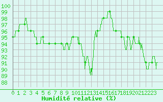 Courbe de l'humidit relative pour Saint-Nazaire (44)